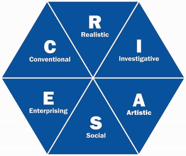 Visual representation of Holland’s Hexagon Model, covered in step 2 of this page